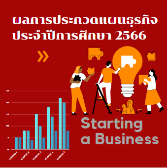 ประกาศ ผลการประกวดแผนธุรกิจ ประจำปีการศึกษา 2566